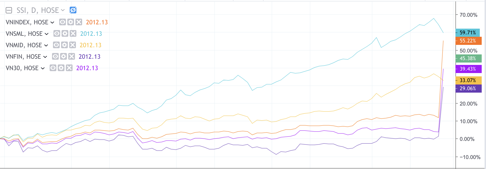 Diễn biến c&aacute;c chỉ số trong thời gian gần đ&acirc;y.&nbsp;