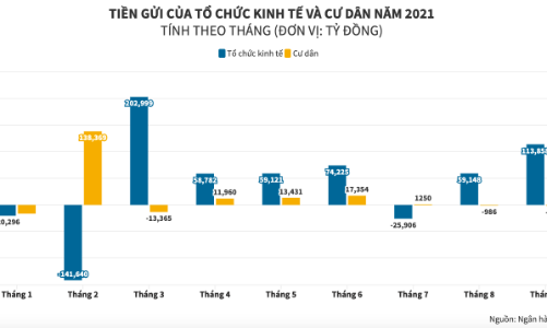 Không còn mặn mà gửi tiết kiệm, người dân rút ròng tiền khỏi ngân hàng