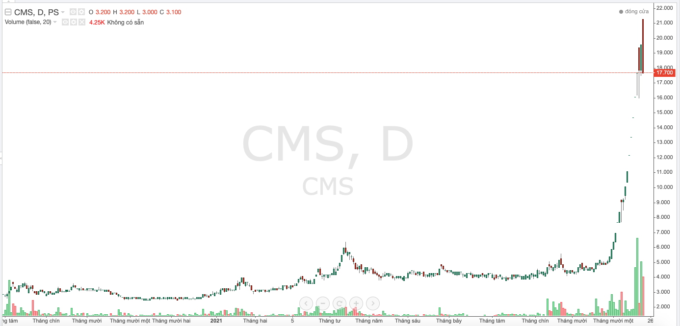 Diễn biến gi&aacute; cổ phiếu CMS thời gian qua