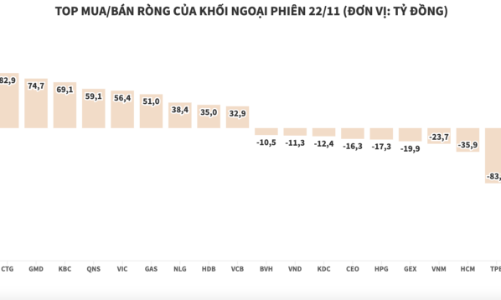 Nhiều cổ phiếu giảm sâu, khối ngoại đẩy mạnh gom ròng 566 tỷ đồng