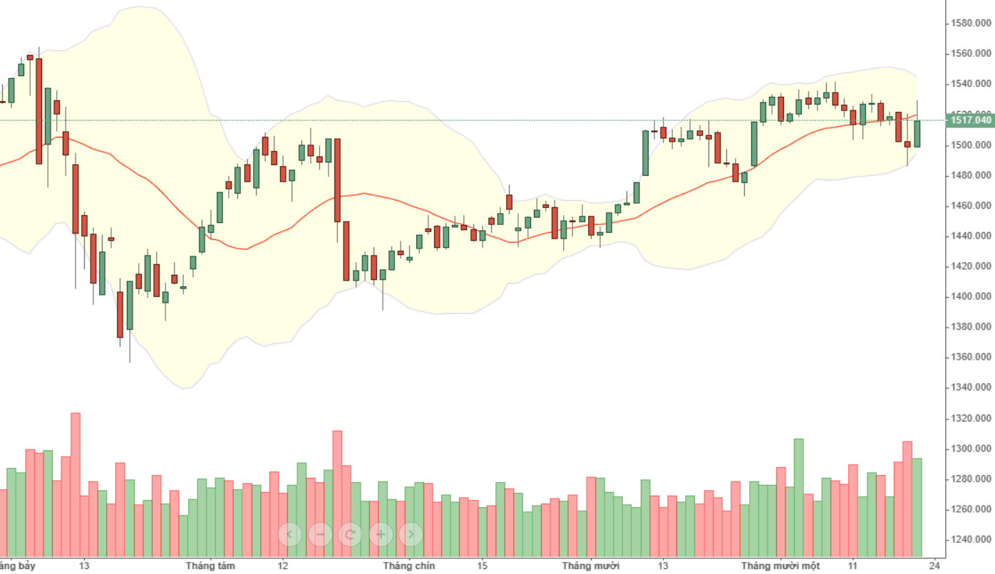 Vn30 lẫn VNI đang nhờ cổ ngân hàng giữ nhịp.