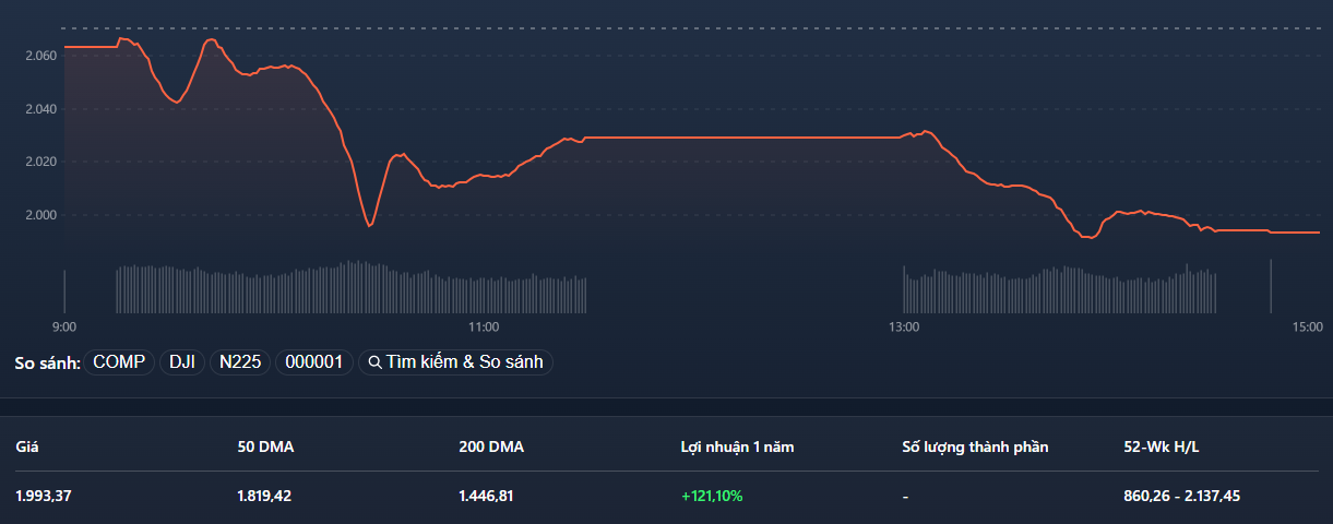 Chỉ số VNSmallcap rơi thảm hôm nay.