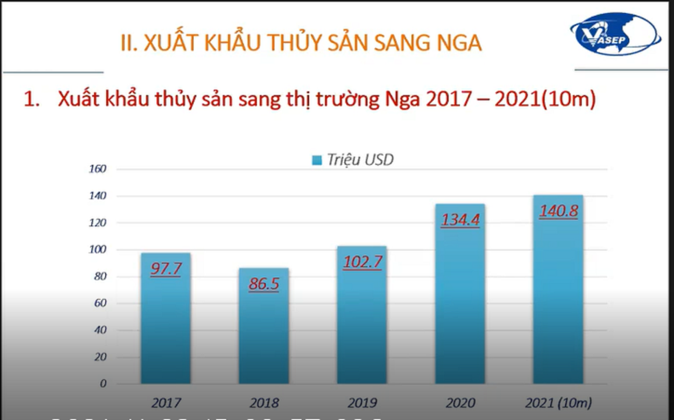 Xuất khẩu thủy sản sang Nga, nguồn VASEP