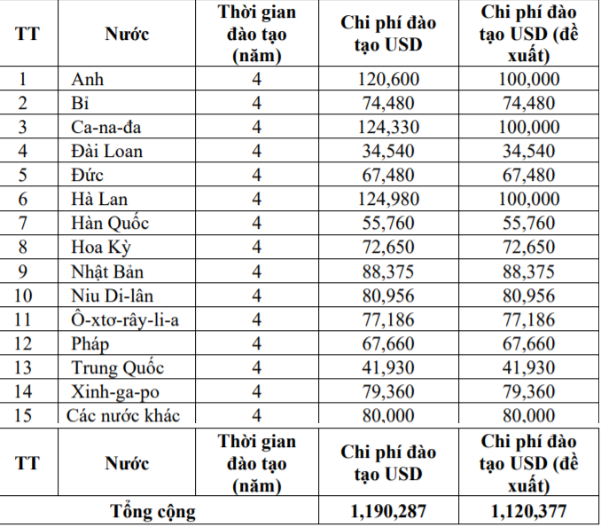 So sánh chi phí đào tạo hiện tại và theo đề xuất mới đối với phương thức đào tạo ở nước ngoài. Nguồn: Bộ Giáo dục và Đào tạo.