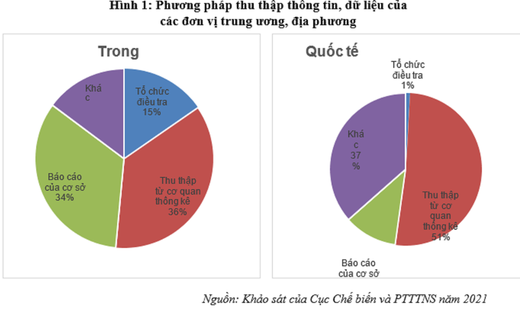 Phương pháp thu thập thông tin chủ yếu vẫn là thủ công.