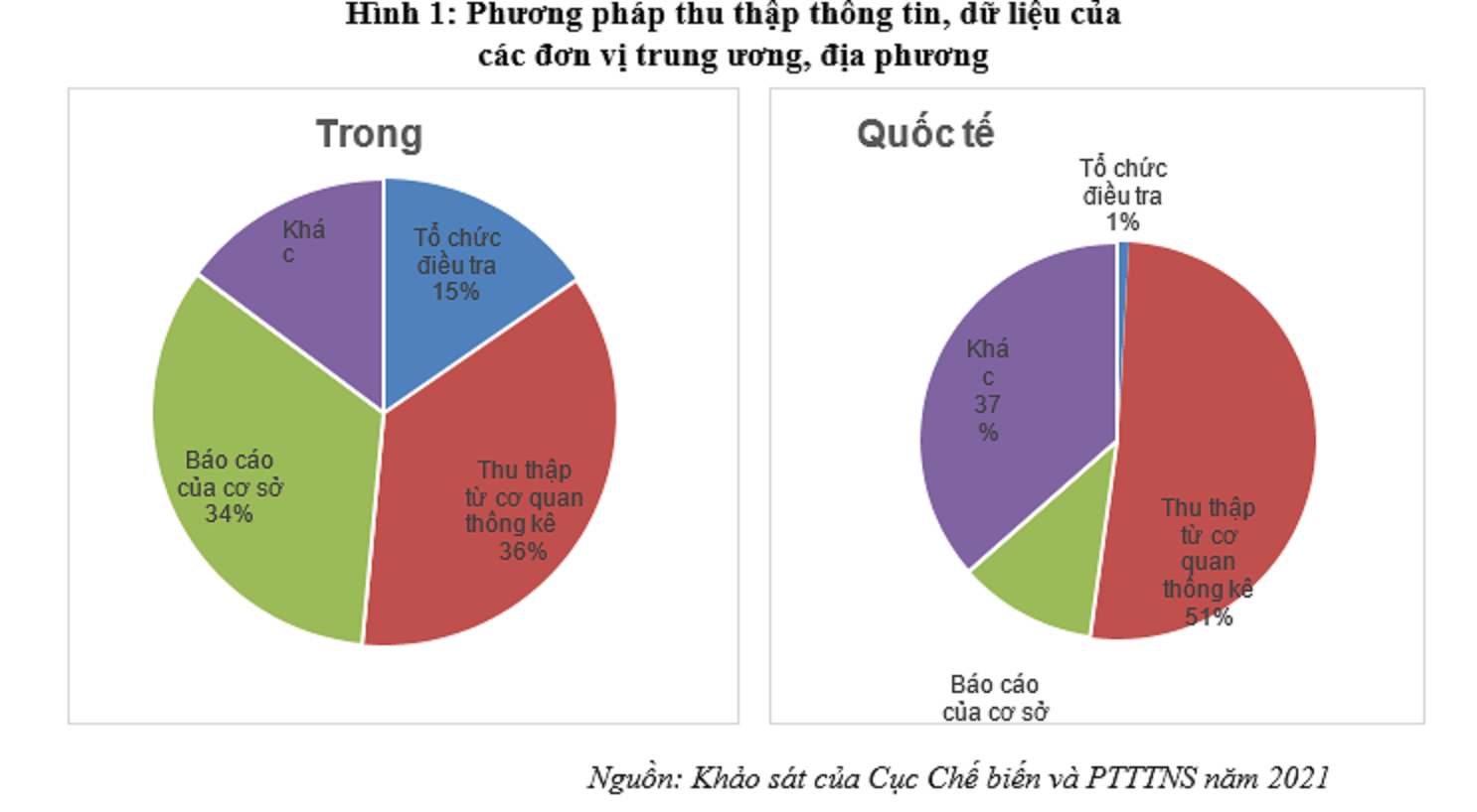Phương pháp thu thập thông tin chủ yếu vẫn là thủ công.