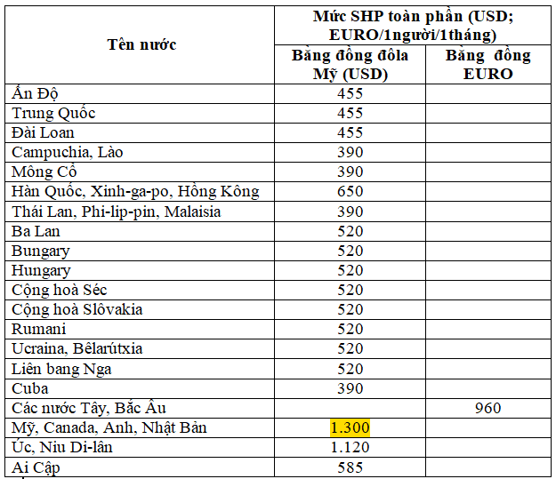 Mức sinh hoạt ph&iacute; tại một số quốc gia theo dự thảo.
