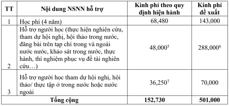 So sánh chi phí đào tạo hiện tại và theo đề xuất mới đối với phương thức đàotạo ở trong nước. Nguồn: Bộ Giáo dục và Đào tạo.