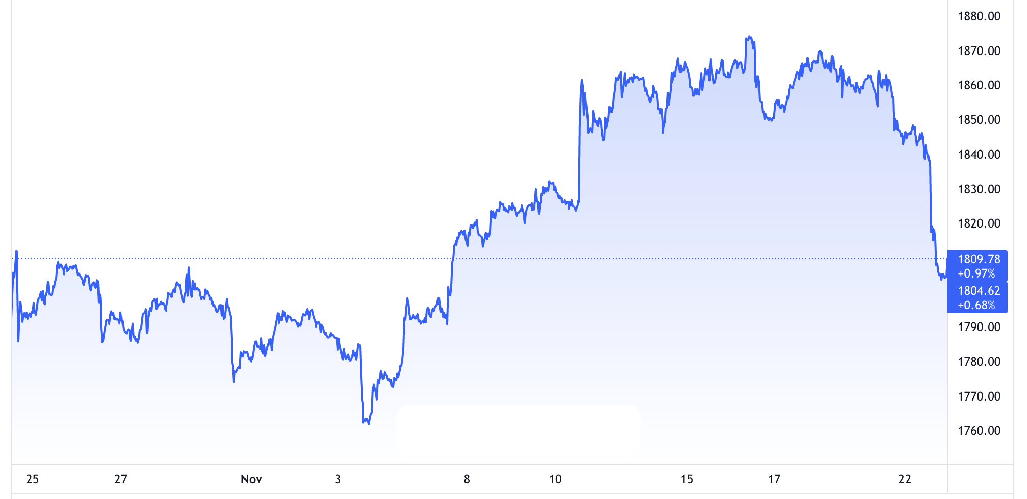 Diễn biến giá vàng thế giới trong 1 tháng trở lại đây. Đơn vị: USD/oz - Nguồn: TradingView.