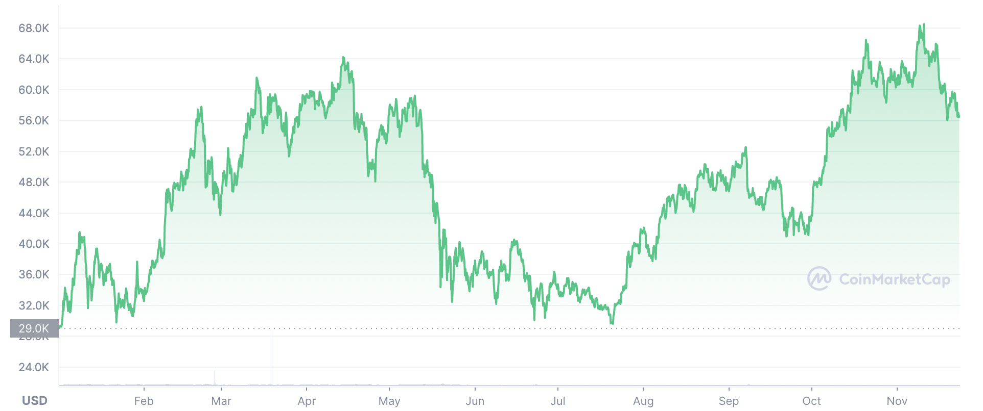 Diễn biến gi&aacute; Bitcoin từ đầu năm đến nay. Đơn vị: USD/Bitcoin.