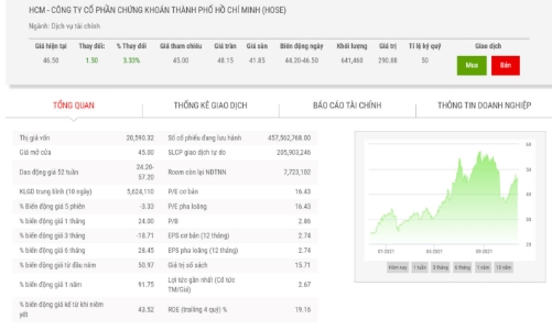 HIFC đăng ký bán hết quyền mua cổ phiếu HCM với giá gần 960 tỷ đồng