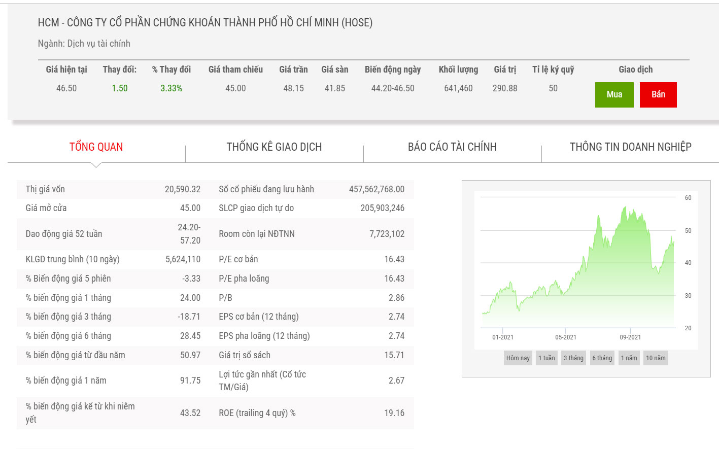Biểu đồ chỉ số giá cổ phiếu HCM.