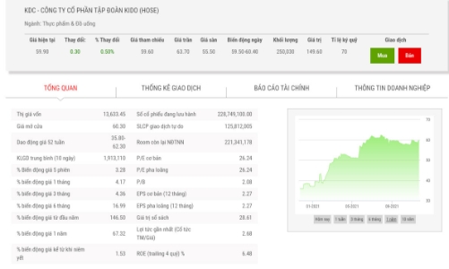 KDC dùng hơn 22,87 triệu cổ phiếu quỹ chia thưởng cho cổ đông