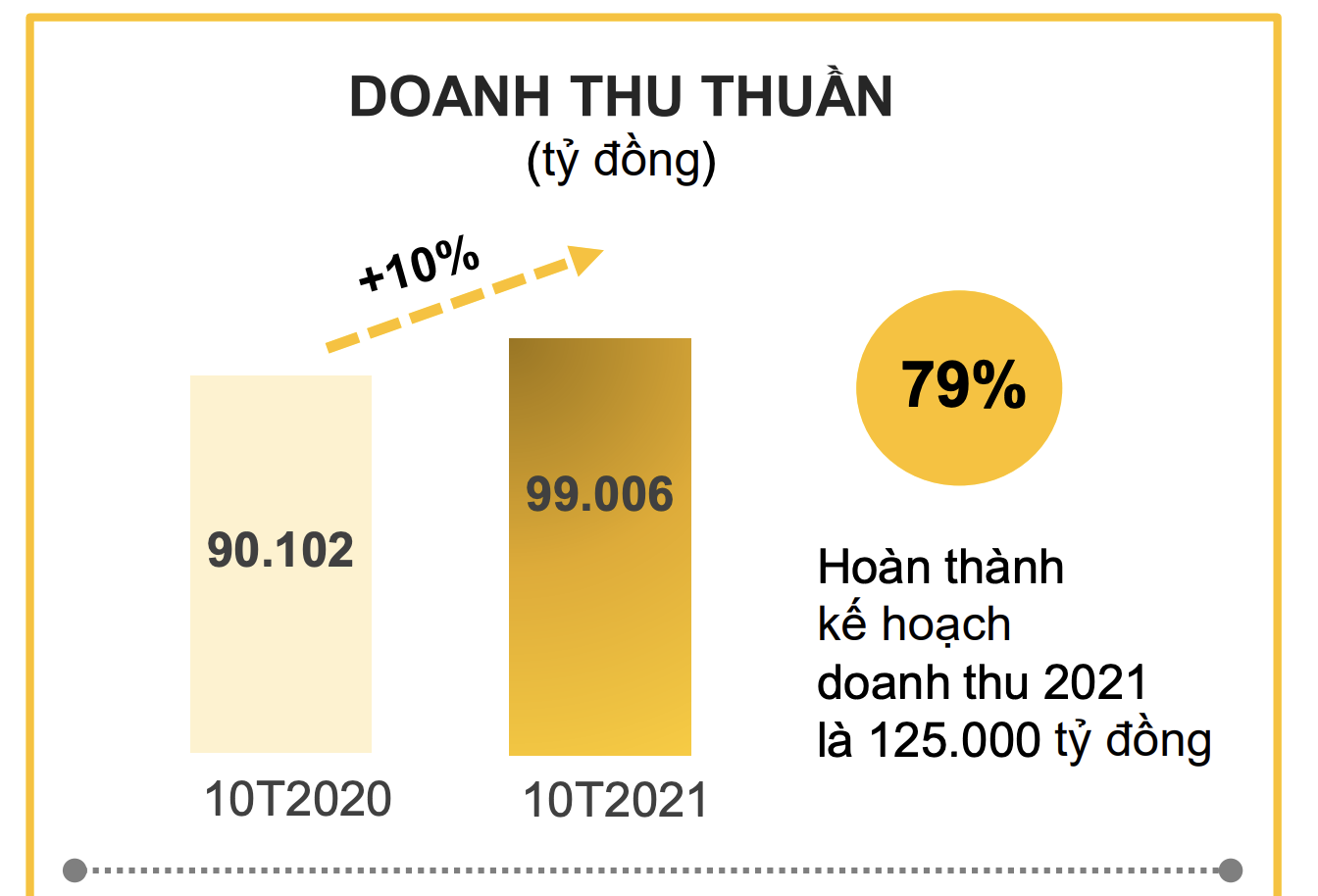 Doanh thu của MWG. 
