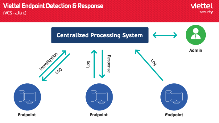 Mô hình hoạt động tổng thể của VCS-aJiant.