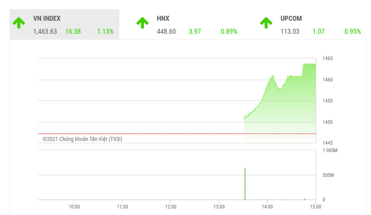 Theo SSI, chỉ số VN-Index hiện đang được hỗ trợ mạnh tại vùng 1.450 - 1.425 điểm. Một khi chỉ số vẫn chưa xâm phạm mốc 1.425 điểm thì xu hướng tăng hướng lên mốc 1.500 điểm vẫn sẽ được duy trì.
