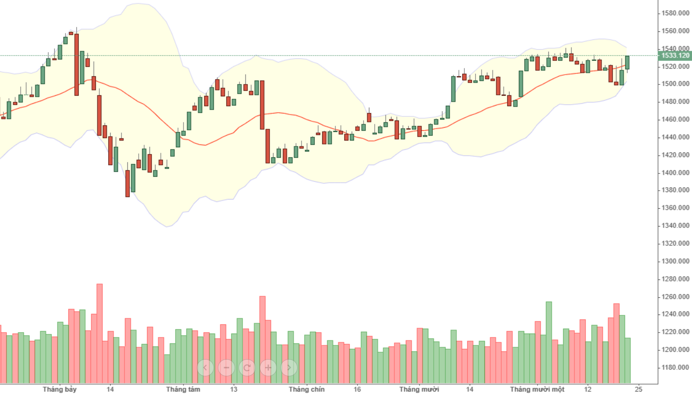 Vn30 đang đảo trụ.