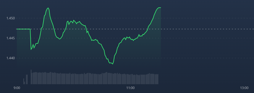 Vn-Index đảo chiều th&agrave;nh c&ocirc;ng dưới sự dẫn dắt của c&aacute;c blue-chips.