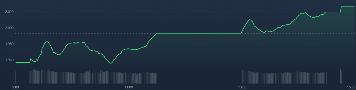 Chỉ số VNSmallcap đảo chiều kh&aacute; ấn tượng chiều nay.