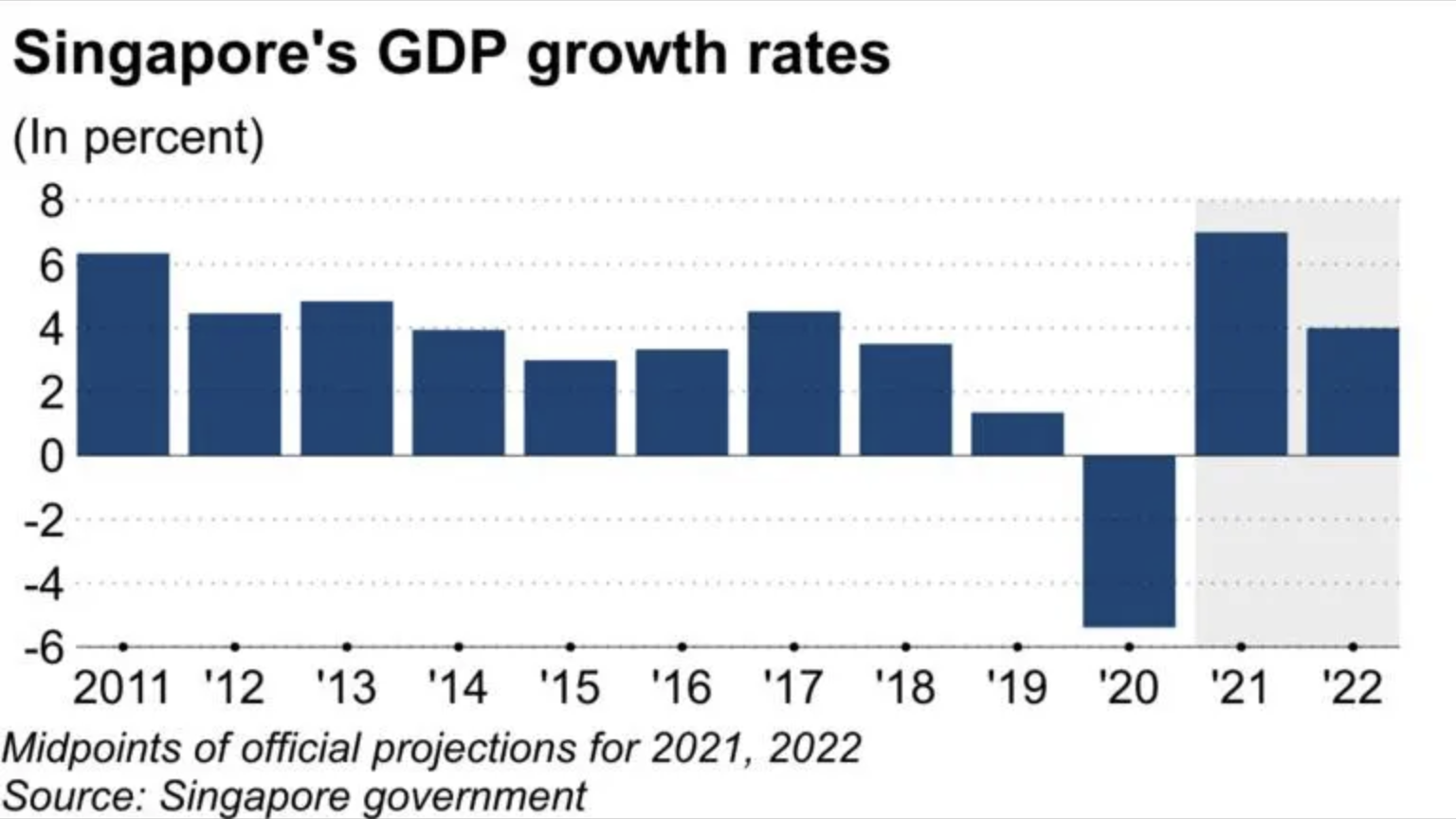 Tốc độ tăng trưởng GDP của Singapore qua các năm và dự báo cho năm 2021 và 2022 - Đơn vị: %.