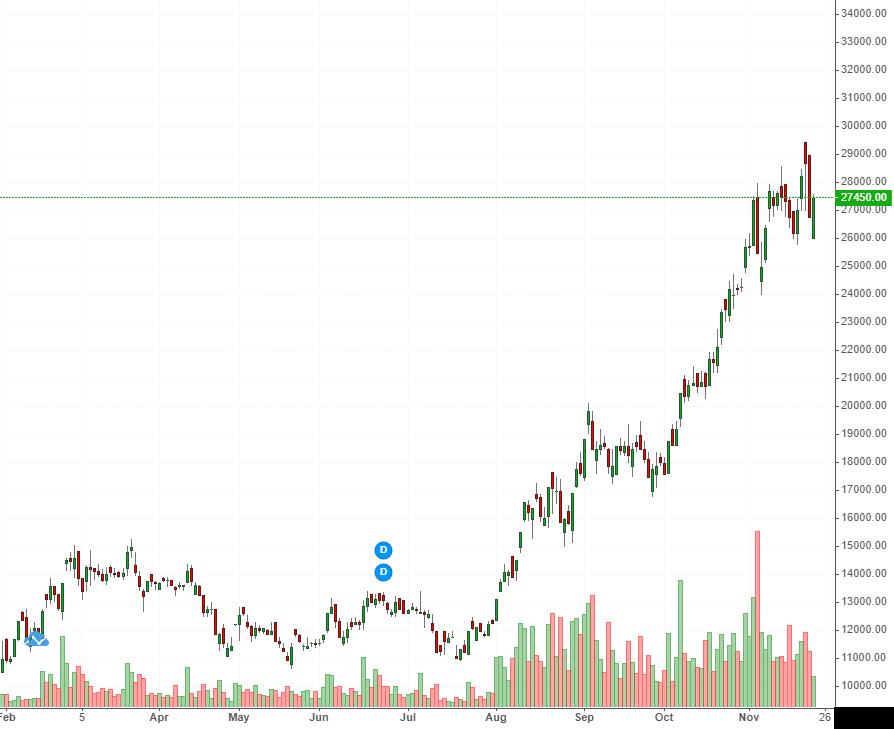 Đồ thị kỹ thuật gi&aacute; cổ phiếu BCG ng&agrave;y 23/11/2021.