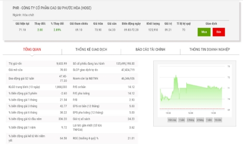 Tháng 12 tới, PHR sẽ chi gần 610 tỷ đồng trả cổ tức