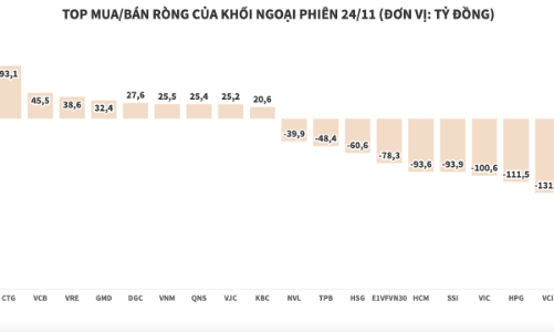 Khối ngoại ngược dòng thị trường, chốt lời VPB và nhóm chứng khoán