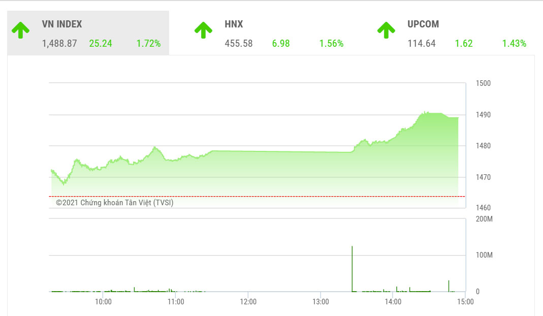 Theo TVSI, trong ngắn hạn, VN-Index dự báo tiếp tục đà tăng, tuy nhiên, vùng kháng cự quanh 1500 điểm dự báo sẽ vẫn có rung lắc.
