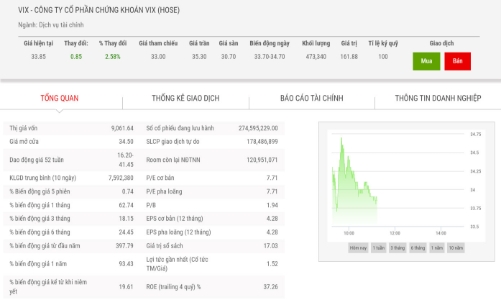 Chứng khoán VIX thay đổi phương án sử dụng vốn và lên kế hoạch tăng tiếp vốn điều lệ