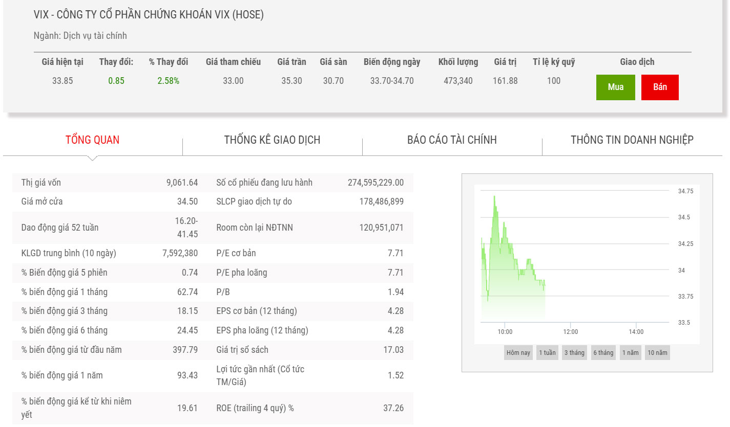 Biểu đồ điểm chỉ số VIX.