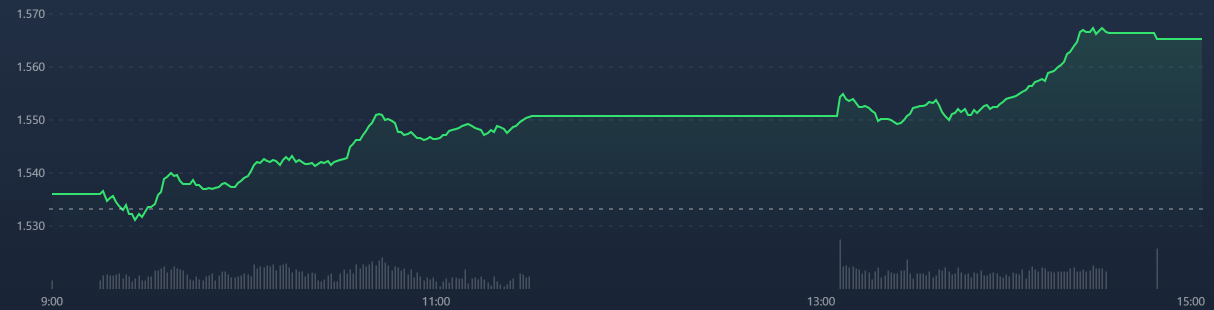 Vn30-Index l&acirc;u rồi mới c&oacute; phi&ecirc;n tăng rực rỡ như vậy.