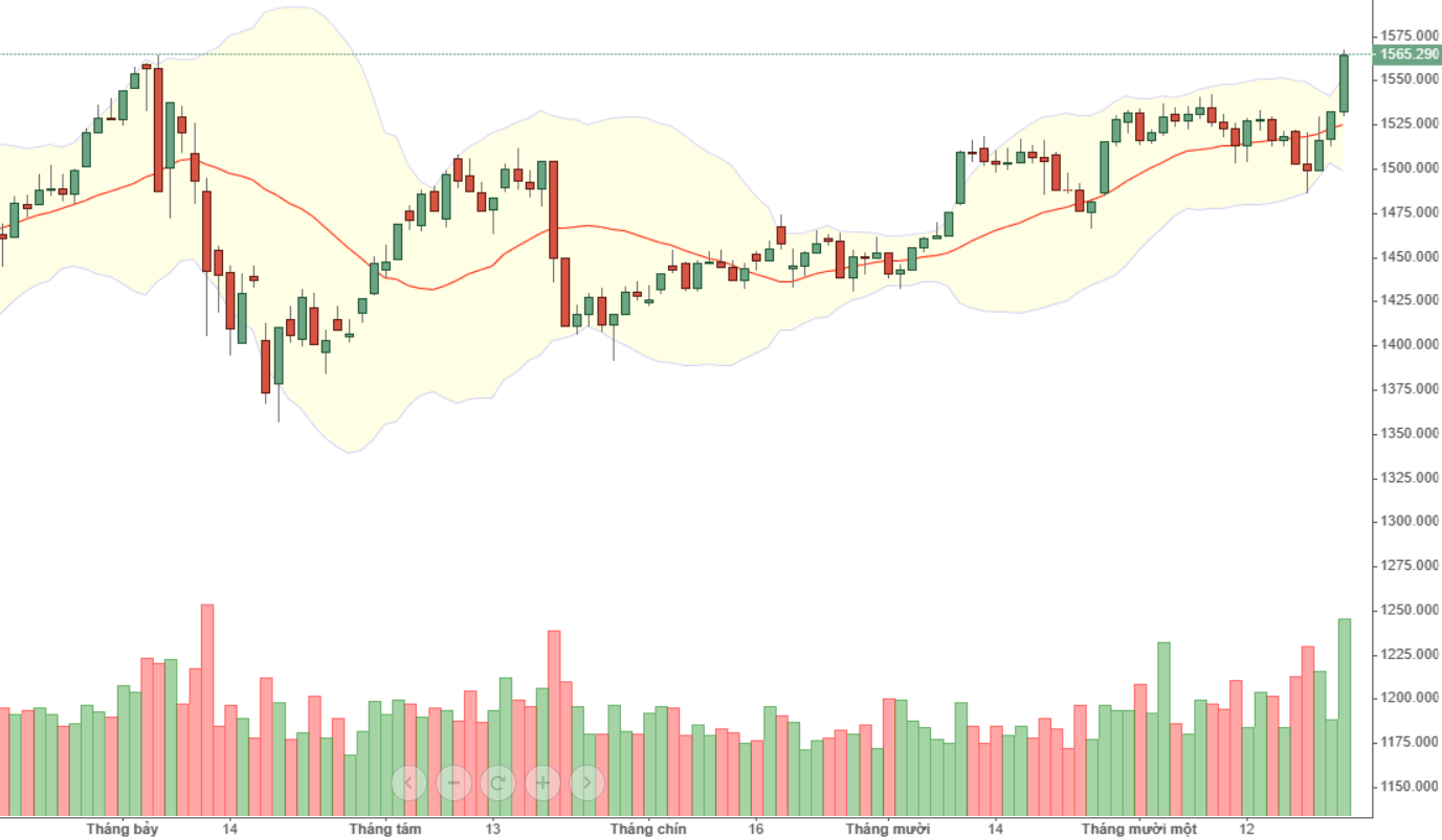 VN30 được cổ phiếu ngân hàng kéo vượt đỉnh thành công.