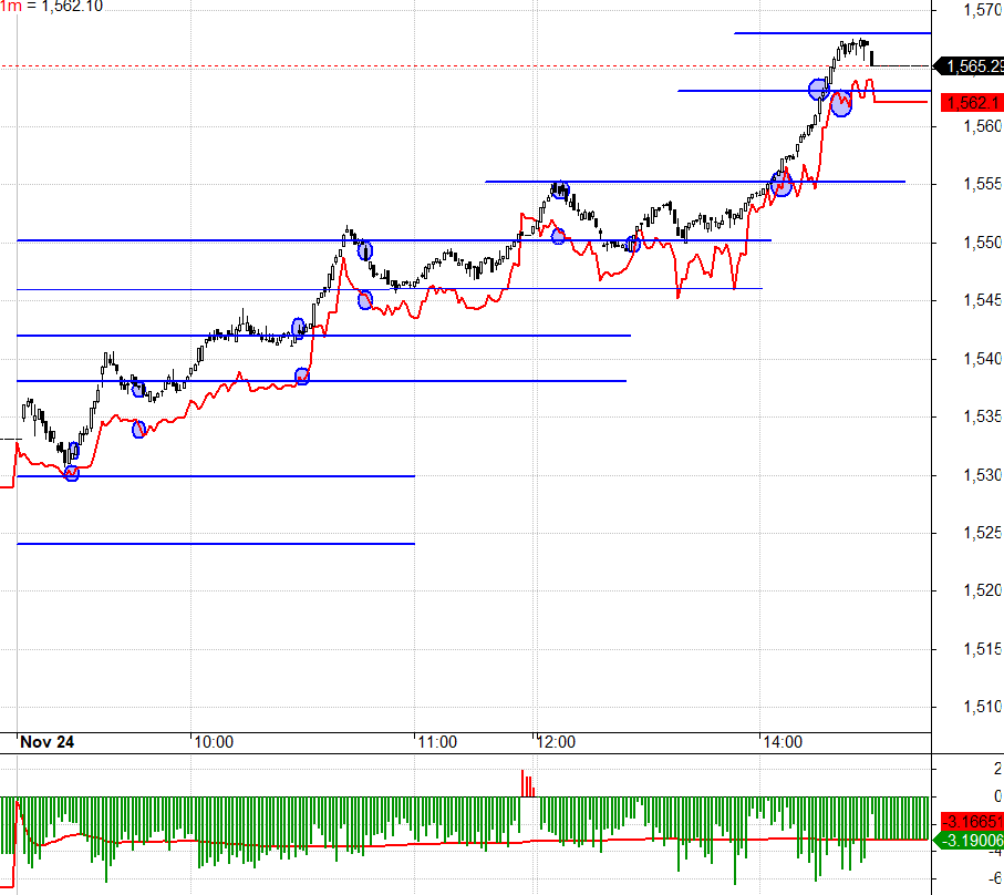 Ng&acirc;n h&agrave;ng tăng bền cả ng&agrave;y đ&atilde; k&eacute;o VN30 cực mạnh, kh&ocirc;ng n&ecirc;n đi ngược sự b&ugrave;ng ph&aacute;t dữ dội n&agrave;y.
