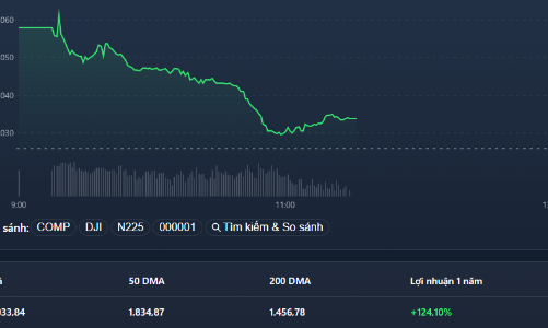 Tiền tiếp tục rút khỏi cổ phiếu nhỏ, VN-Index lên đỉnh lịch sử mới