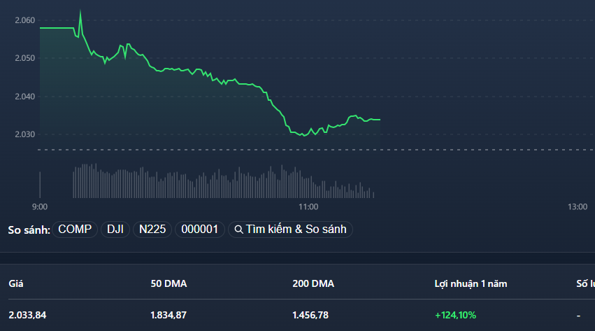 VNSmallcap chỉ bật tăng đầu phiên, sau đó lại bị chốt lời.