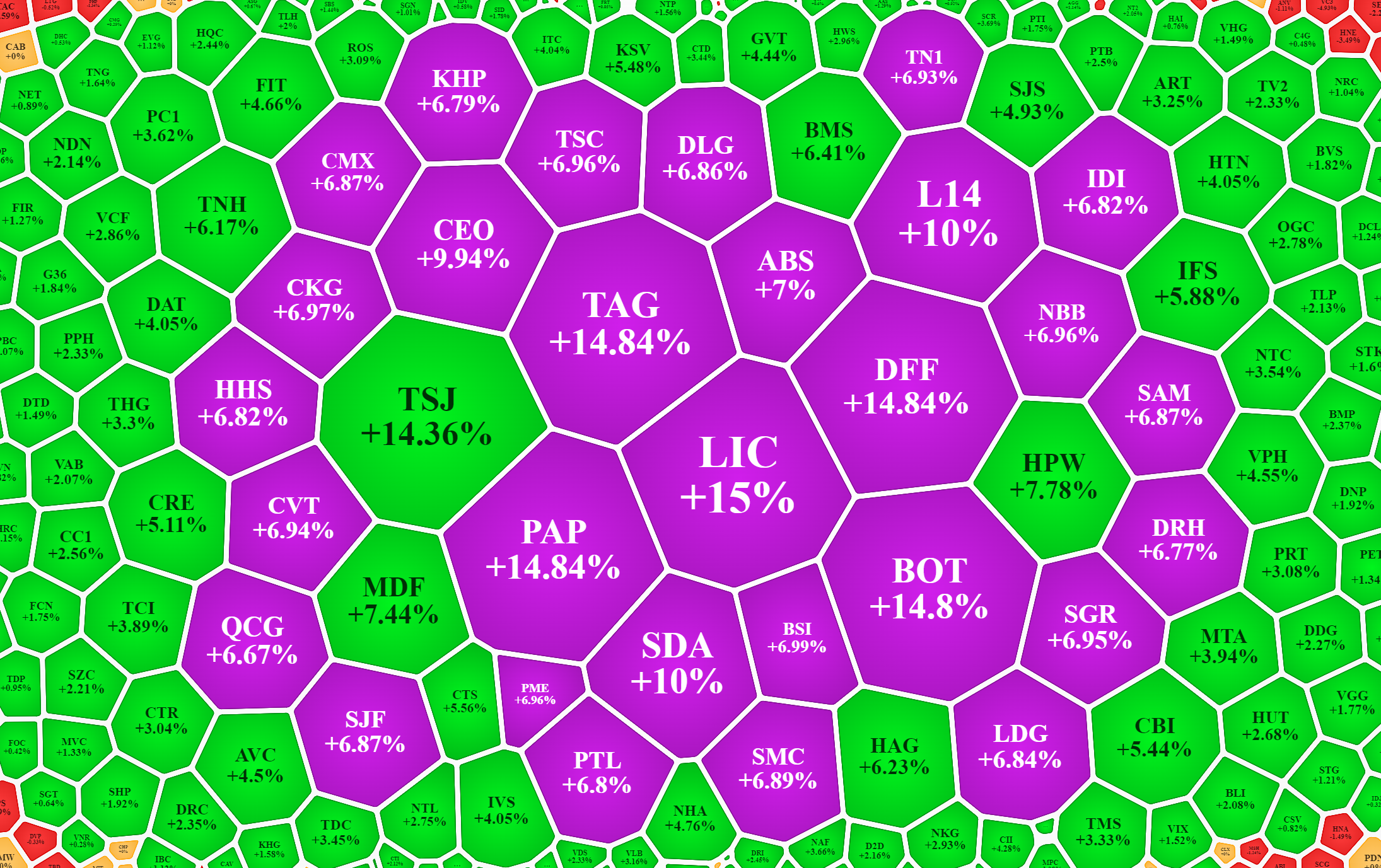 Một số cổ phiếu nhỏ tăng t&iacute;ch cực h&ocirc;m nay.