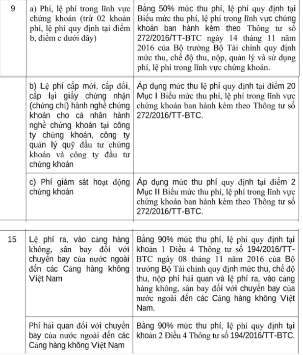 Đề xuất giảm một số khoản phí, lệ phí nhằm tháo gỡ khó khăn cho đối tượng chịu ảnh hưởng bởi dịch Covid-19.