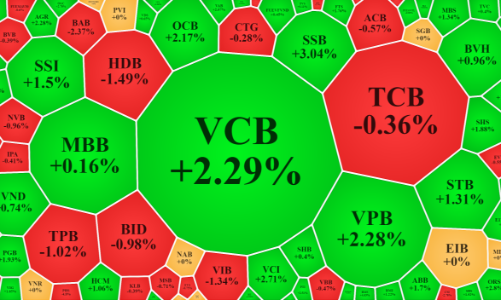 VCB kéo VN-Index vượt 1500 điểm, tiền vào cổ ngân hàng giảm