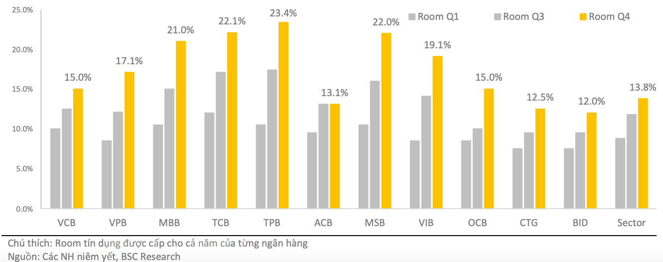 Room tăng trưởng tín dụng mới của một số ngân hàng niêm yết