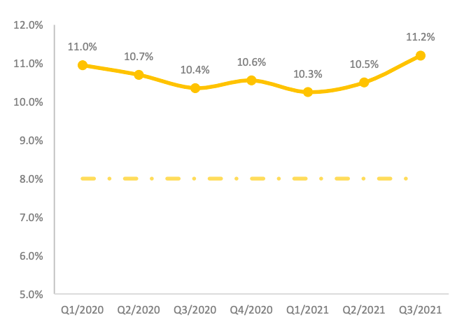Tỷ lệ CAR Basel 2 được giữ ở mức cao