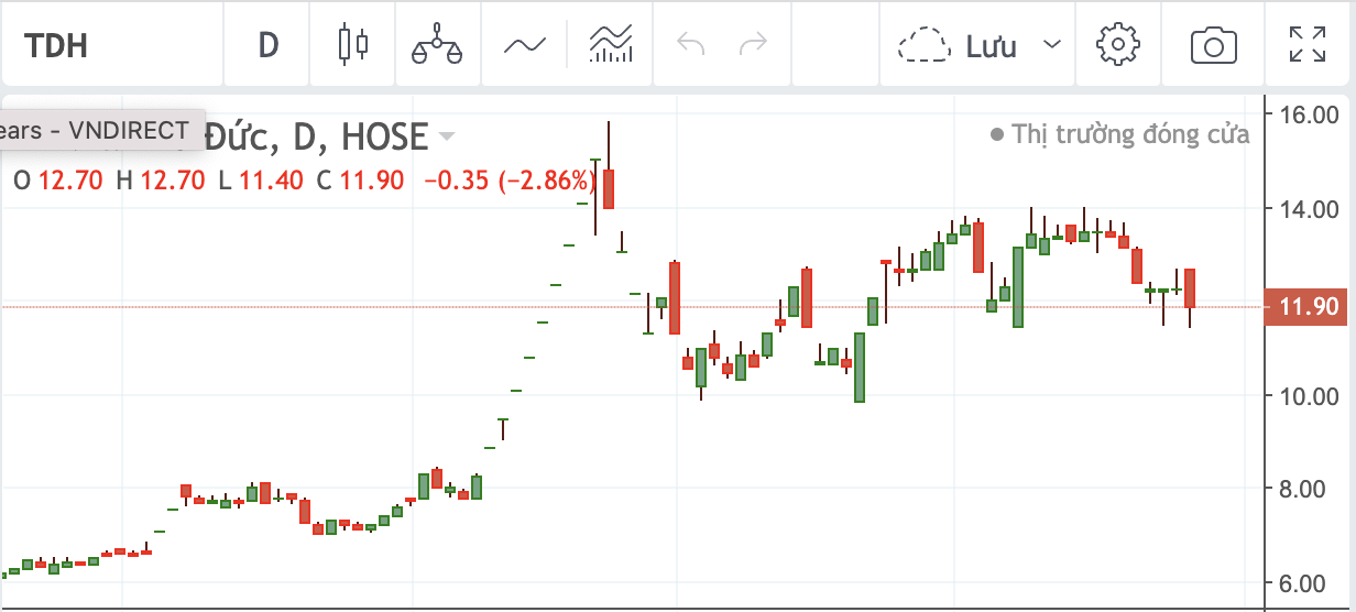 Diễn biến gi&aacute; cổ phiếu TDH.