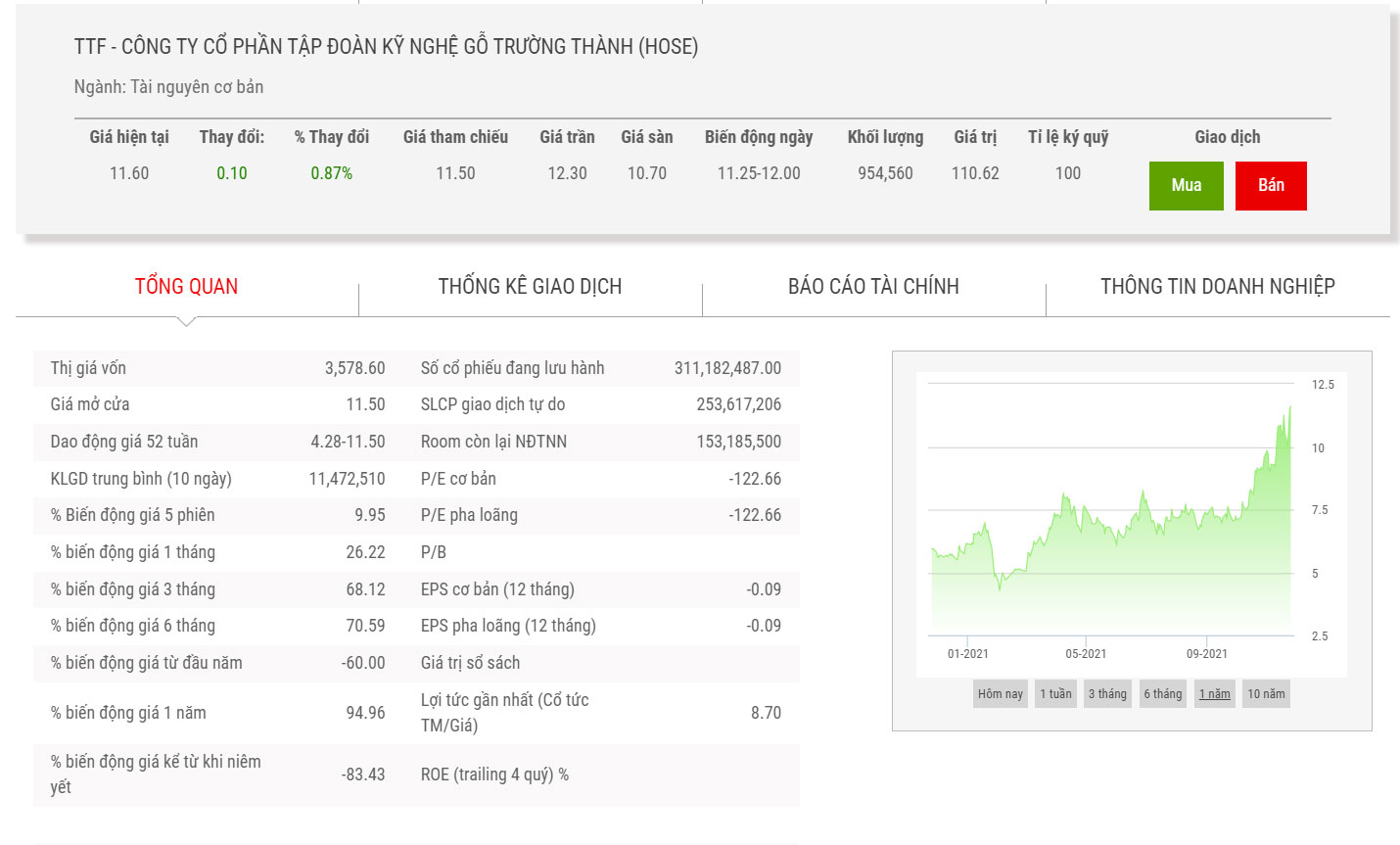 Biểu đồ điểm chỉ số TTF.