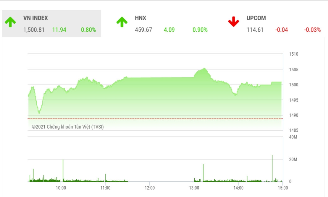 Theo BSC, trong ngắn hạn, VN-Index có thể quay lại điều chỉnh tích lũy quanh mốc 1.480-1.500.
