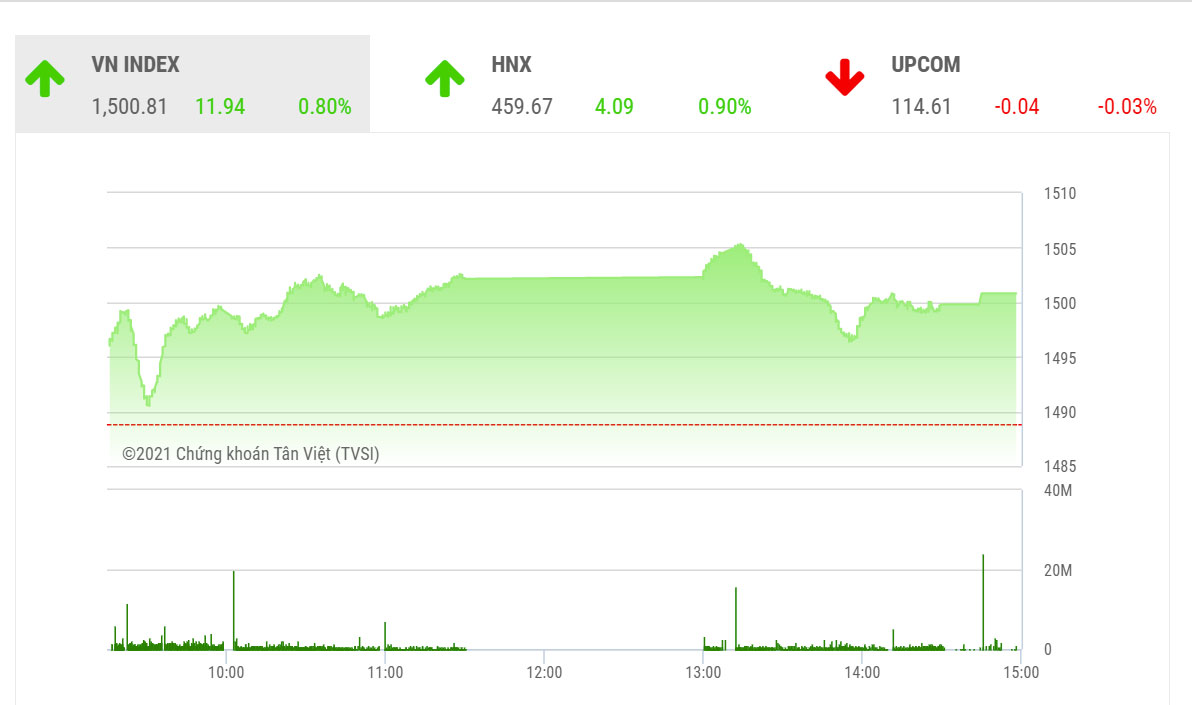 Theo BSC, trong ngắn hạn, VN-Index có thể quay lại điều chỉnh tích lũy quanh mốc 1.480-1.500.