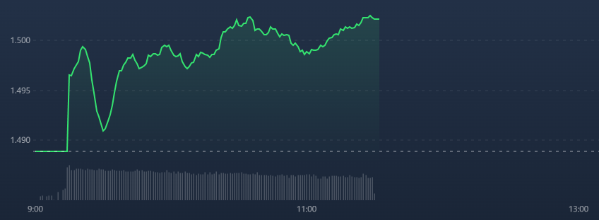 VN-Index vượt 1.500 điểm cũng không dễ dàng sáng nay, do thiếu sức mạnh từ nhóm ngân hàng.