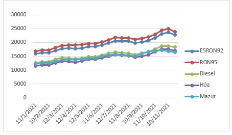 Biến động gi&aacute; b&aacute;n lẻ xăng dầu trong nước th&aacute;ng 01/2021-11/2021.