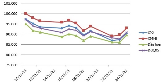 Biến động gi&aacute; th&agrave;nh phẩm xăng dầu tr&ecirc;n thị trường thế giới10/11/2021 &ndash; 25/11/2021.
