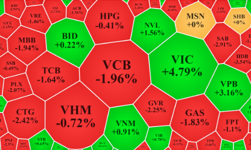 VIC “cứu” chỉ số, lực xả vẫn lan rộng
