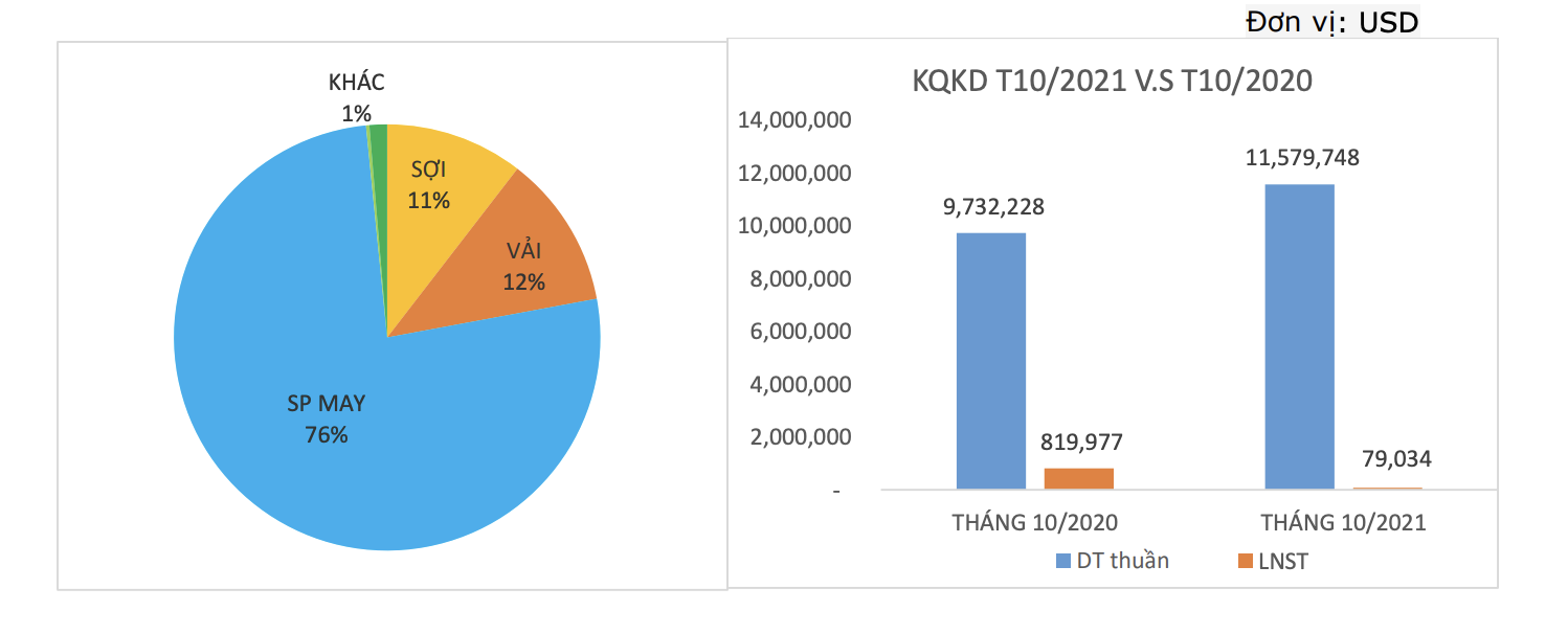Kết quả kinh doanh của TCM.