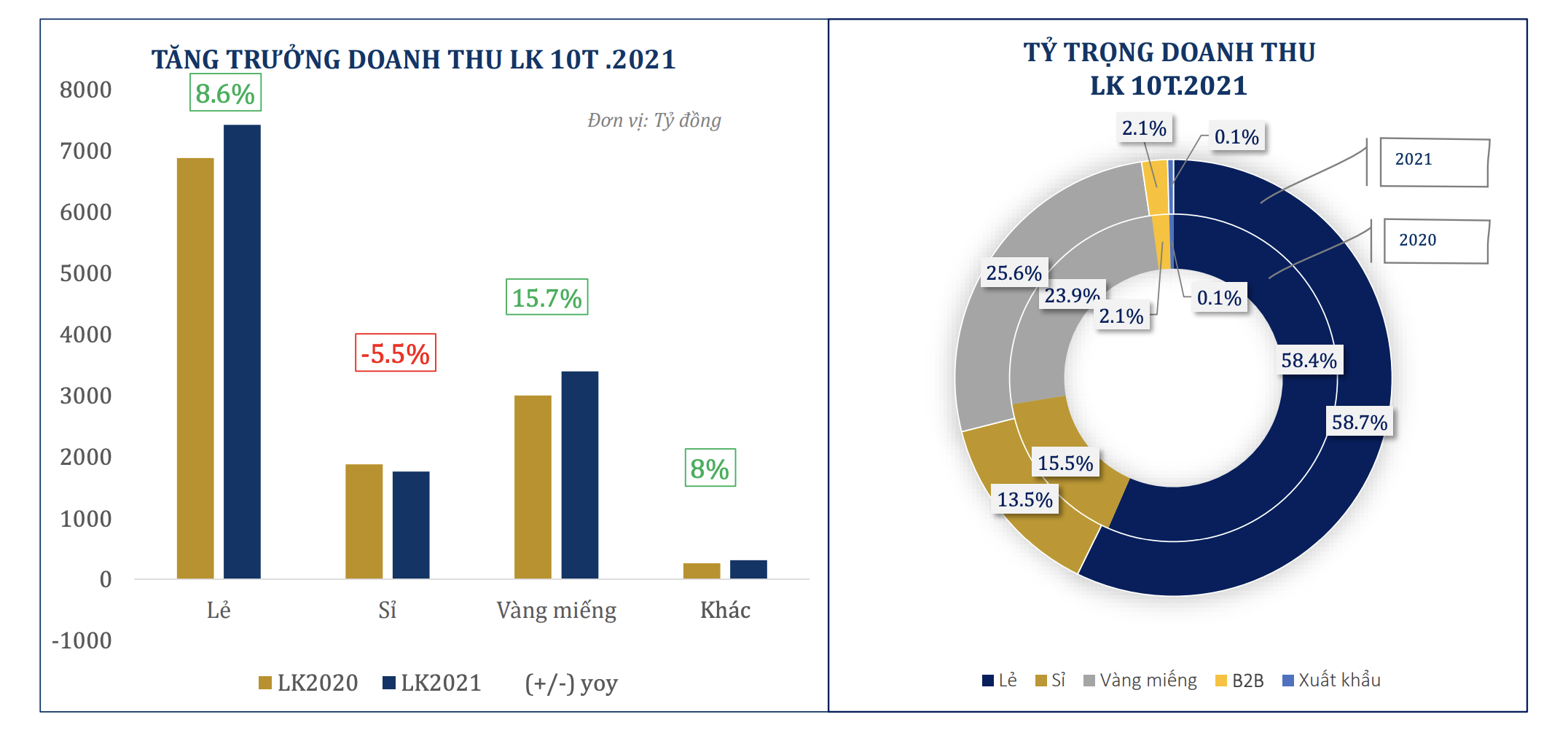 Kết quả kinh doanh của PNJ.
